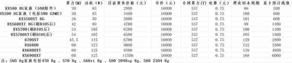 日进斗金，常见的显卡挖矿收益统计分析，收益最高的到底是谁