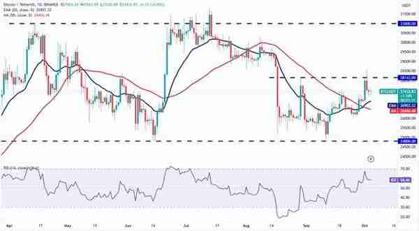 山寨币现在会发生什么？比特币（BTC）以太坊（ETH）价格分析