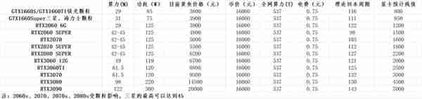 日进斗金，常见的显卡挖矿收益统计分析，收益最高的到底是谁