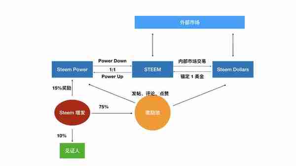 区块链数字经济研究，为什么 Steem 要设计三种货币？