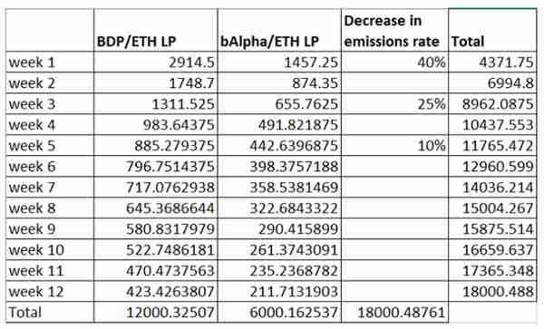 2天登顶锁仓榜的“神矿”BDP，是如何吸金65亿美元的？