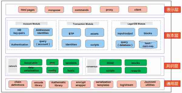 区块链的一般性架构介绍