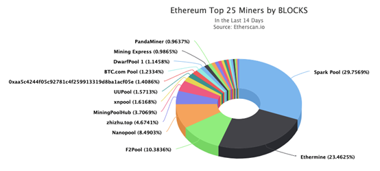 一文速览2019年以太坊上的Top6矿池