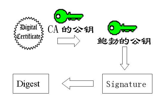 13句话彻底讲清区块链比特币的公钥、私钥和数字签名