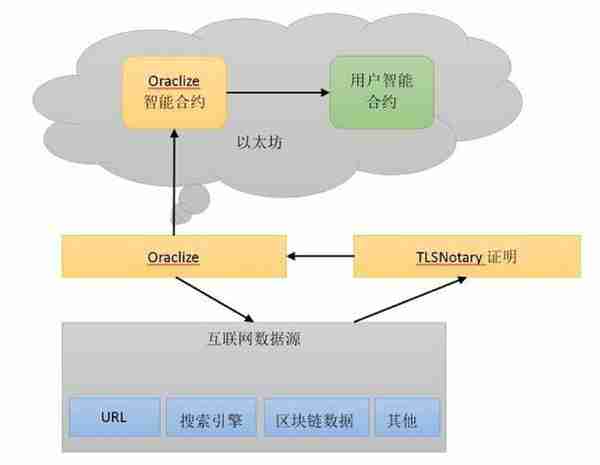 什么是智能合约？区块链和智能合约的关系及原理