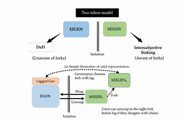 穿透 Eigenlayer 代币经济学：一种新社会共识机制，解决 ETH力不能及之处