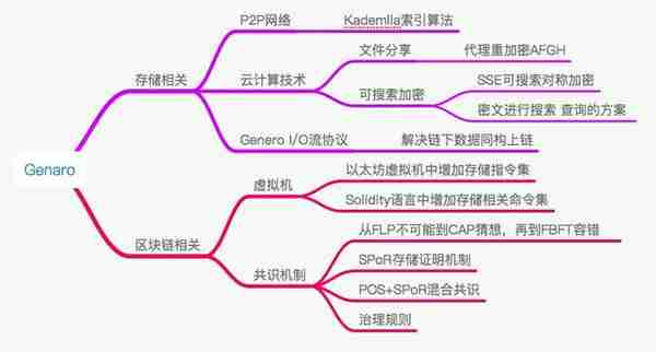 Genaro黄皮书解读：以太坊与IPFS的完美融合