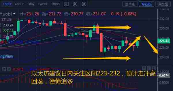 比特币以太坊空头情绪重，操作建议高空为主