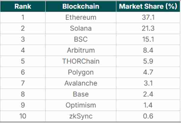 CoinGecko：十大区块链交易量排名