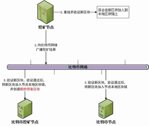 比特币挖矿的过程你知道吗