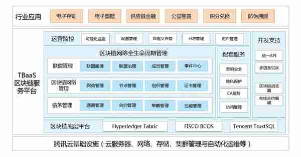 一文透析腾讯区块链技术