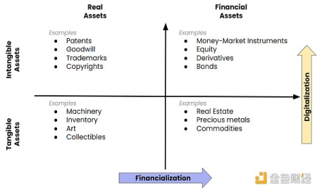 OutlierVentures：RWA代币化超越炒作